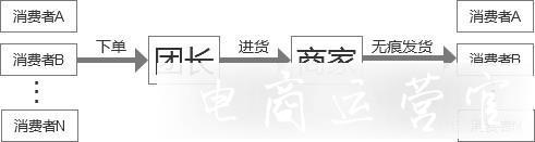 什么是拼多多快團(tuán)團(tuán)一件代發(fā)?有什么參與要求?